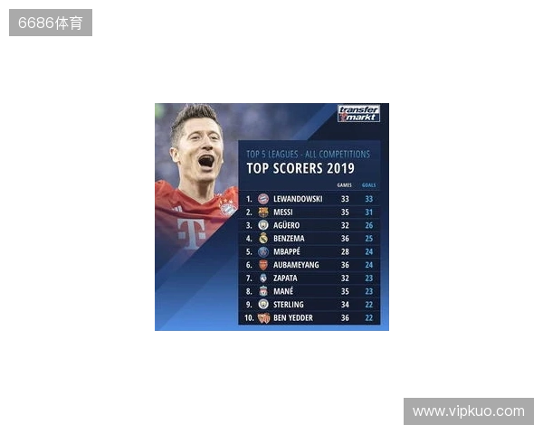 近5年五大联赛场均失球最少榜：皇马0.86球第1，国米0.88球第2